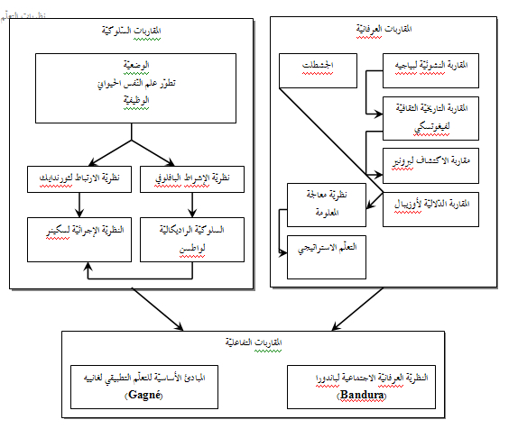 مثال على التعلم الكلاسيكي الشرطي